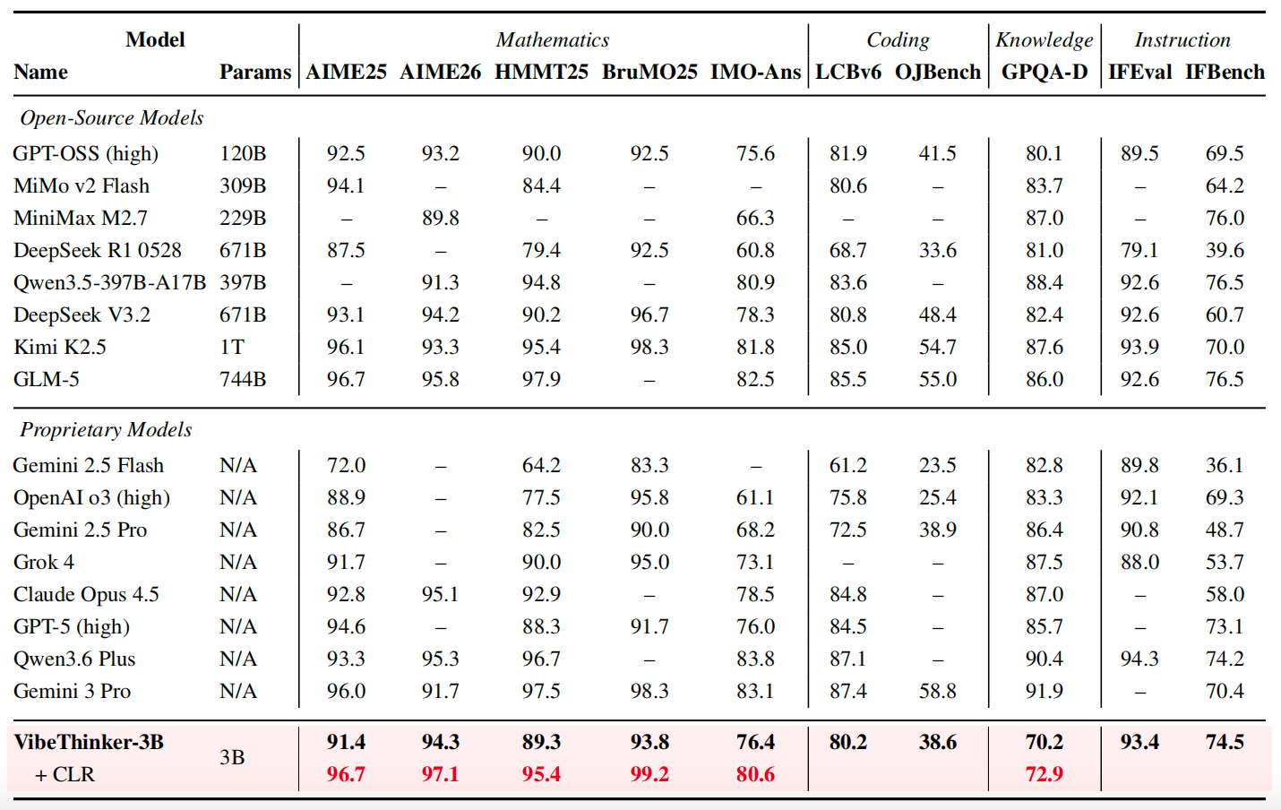 VibeThinker 3B benchmark table against open-source and proprietary frontier models with CLR row