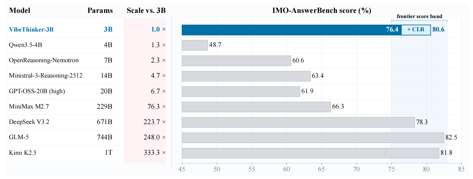 VibeThinker 3B IMO-AnswerBench score compared with larger models and +CLR