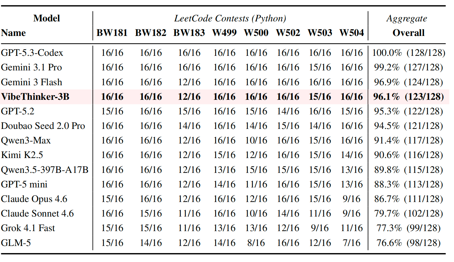 VibeThinker 3B LeetCode contest benchmark table against GPT, Gemini, Claude, Grok, Qwen, Kimi, and GLM models