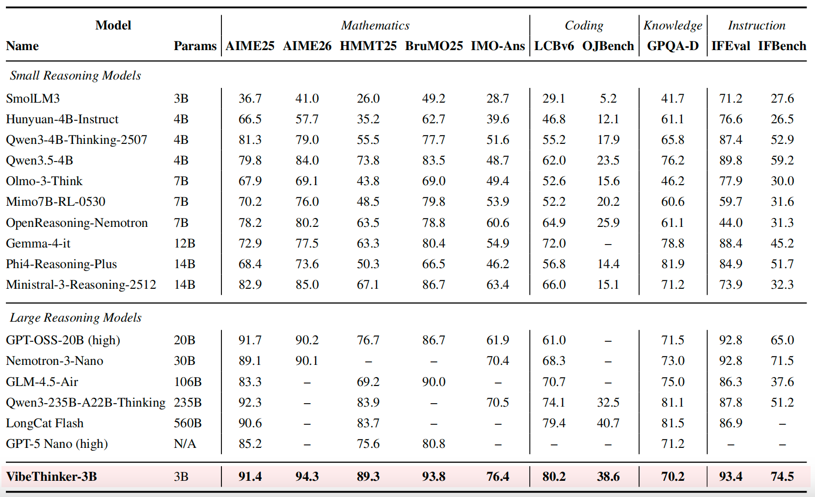 VibeThinker 3B benchmark table against small and large reasoning models