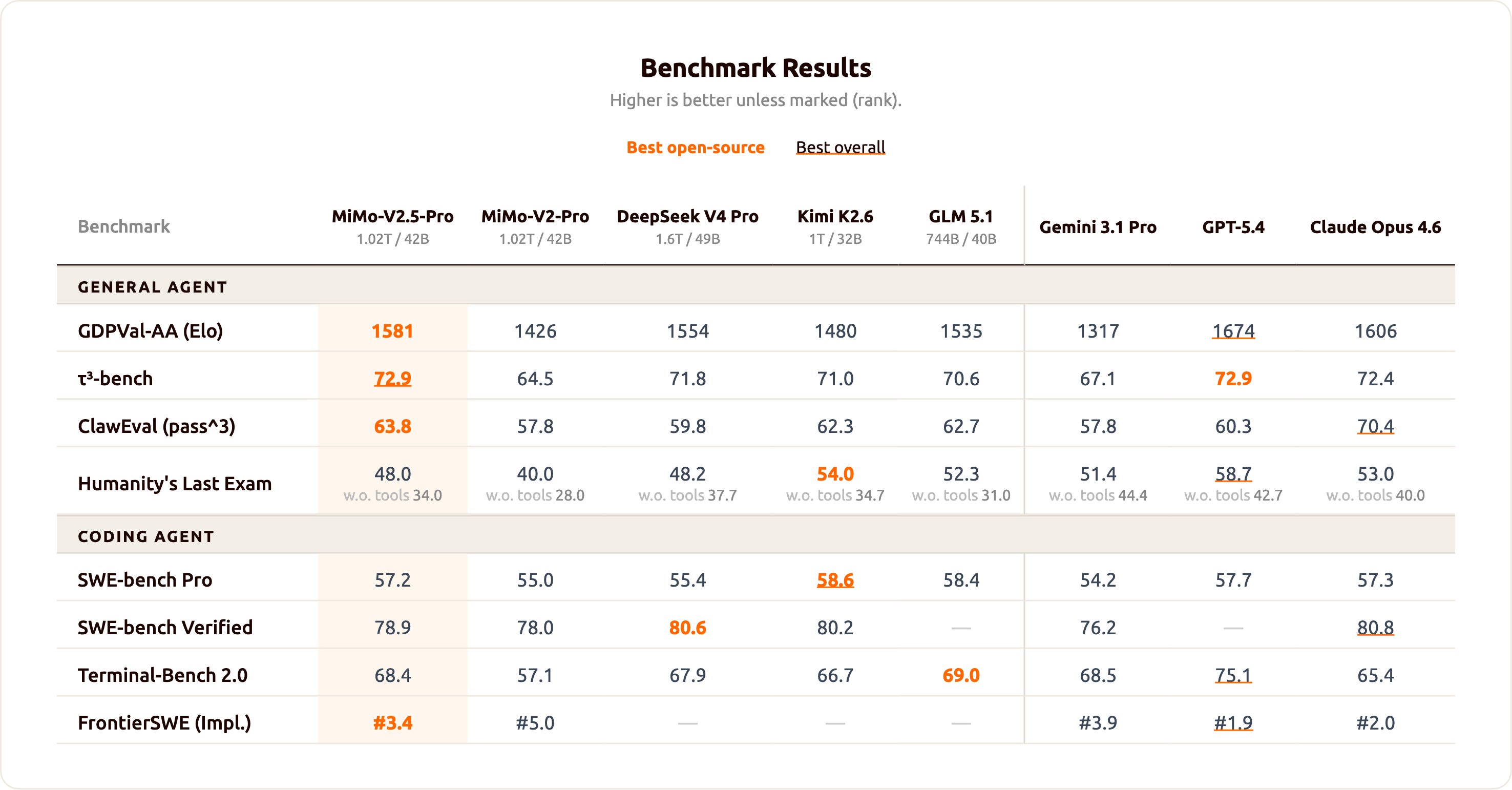 Benchmark Results across 8 models on 8 benchmarks