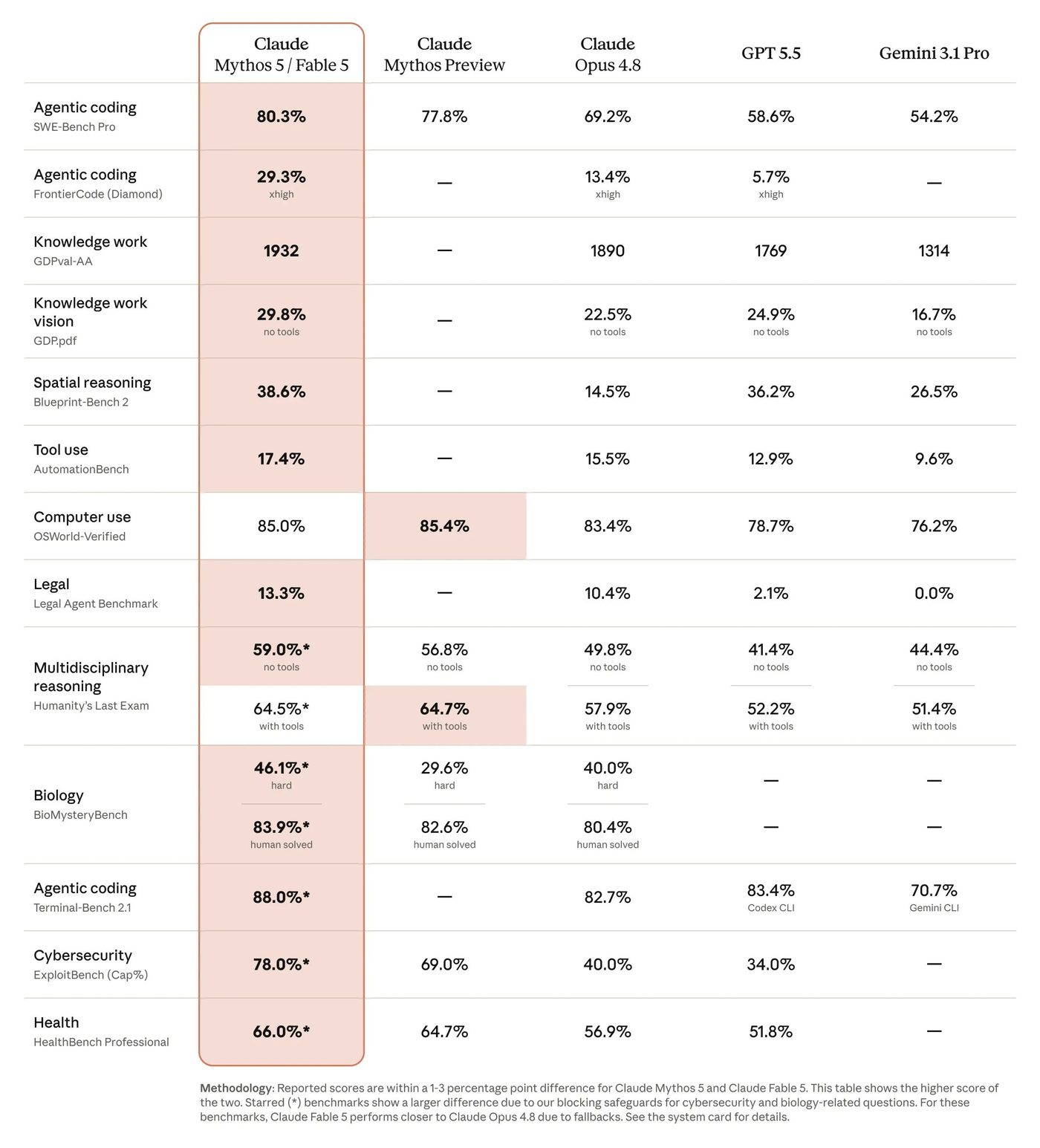 Anthropic Claude Mythos 5 / Fable 5 launch benchmark comparison