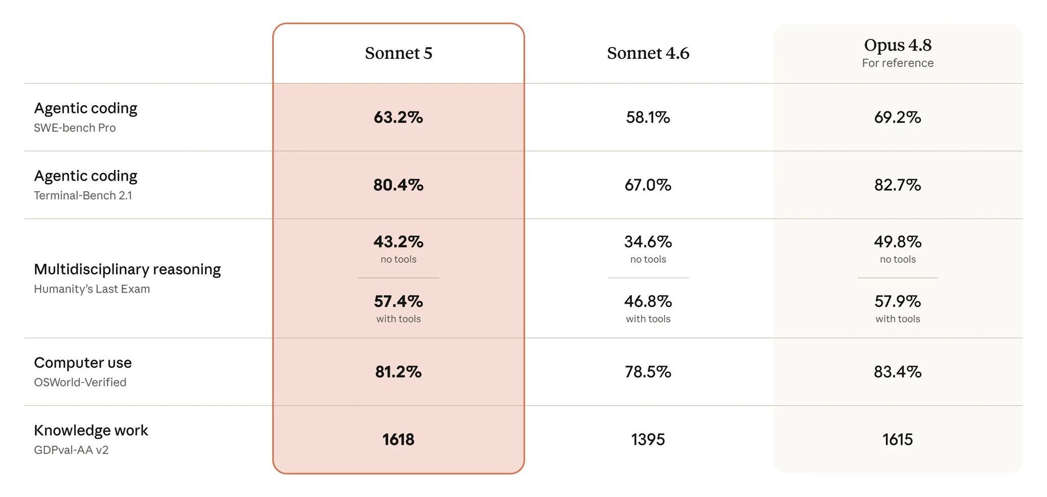 Anthropic Claude Sonnet 5 benchmark comparison table against Claude Sonnet 4.6 and Claude Opus 4.8 across agentic coding, multidisciplinary reasoning, computer use, and knowledge work