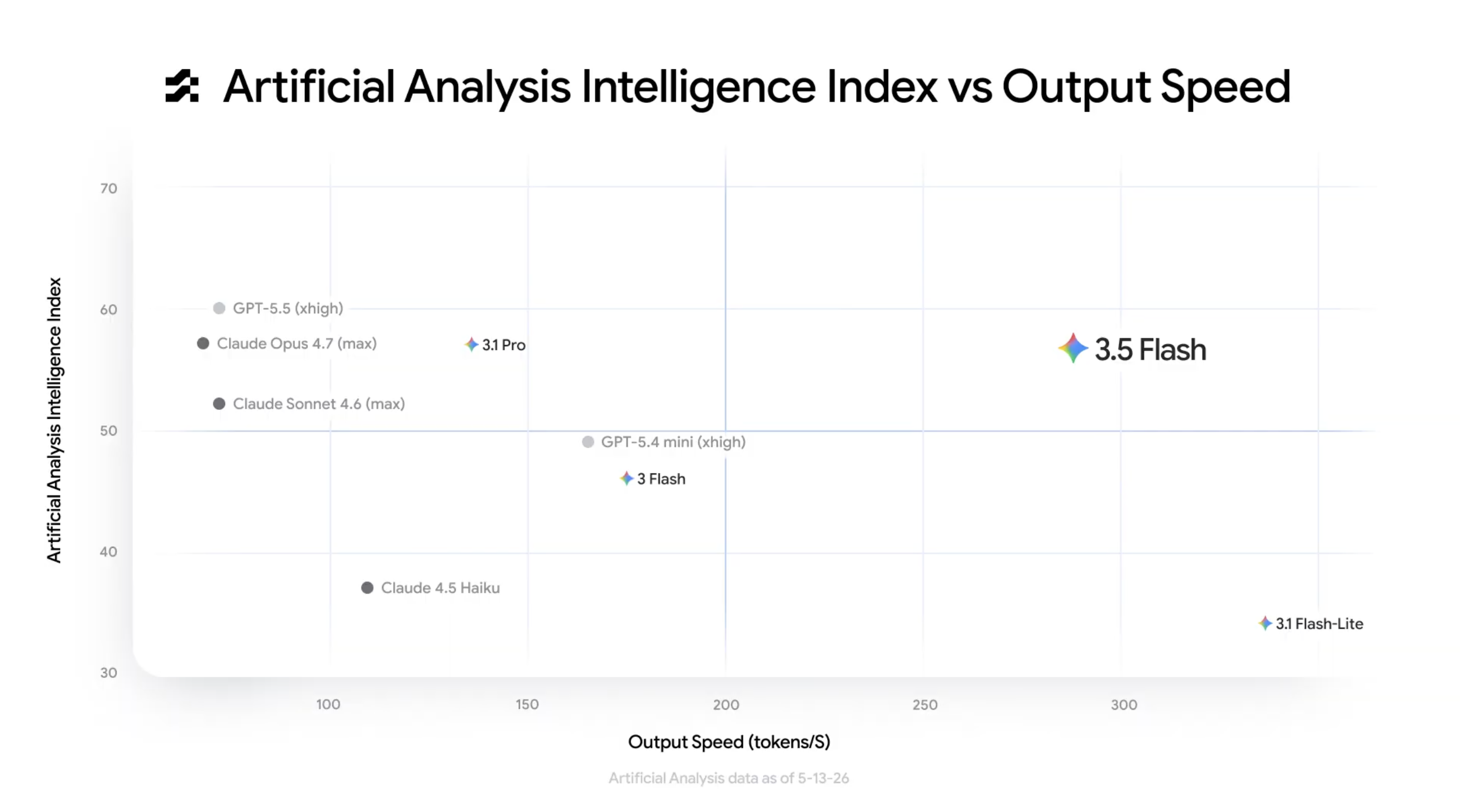 Artificial Analysis Intelligence Index vs Output Speed chart for Gemini 3.5 Flash
