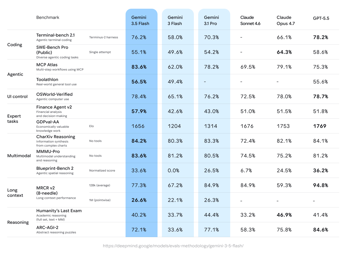 Google Gemini 3.5 Flash benchmark comparison table