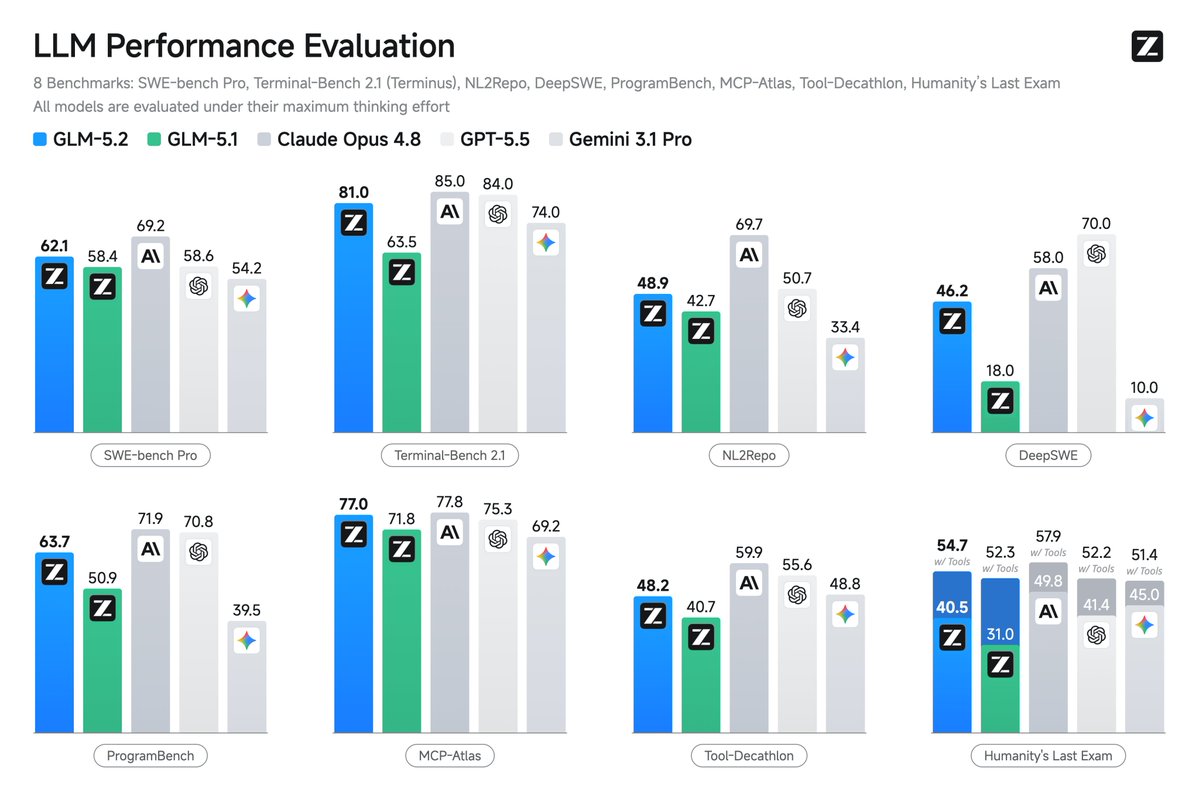 GLM-5.2 LLM performance evaluation across 8 benchmarks: SWE-bench Pro, Terminal-Bench 2.1, NL2Repo, DeepSWE, ProgramBench, MCP-Atlas, Tool-Decathlon, Humanity's Last Exam