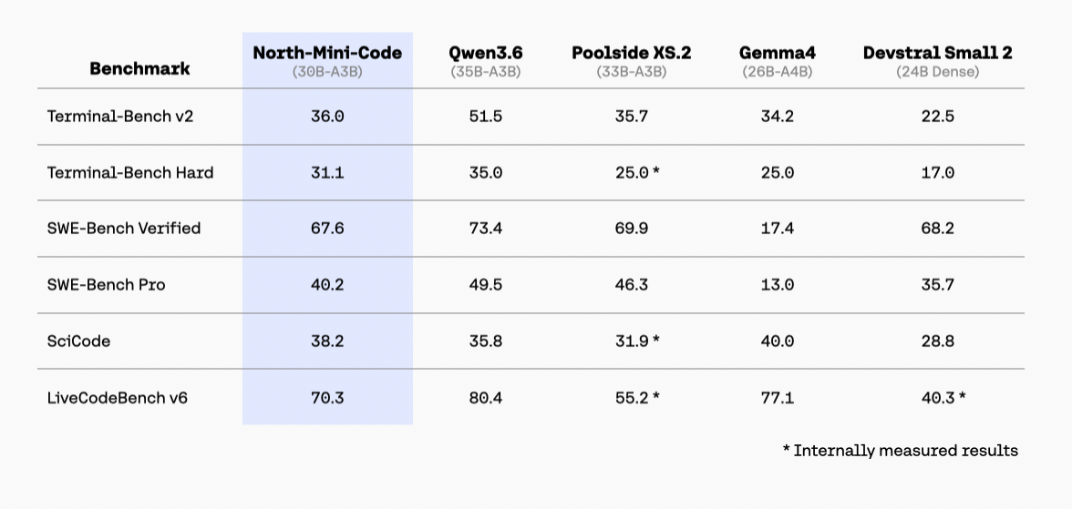 North Mini Code benchmark comparison table