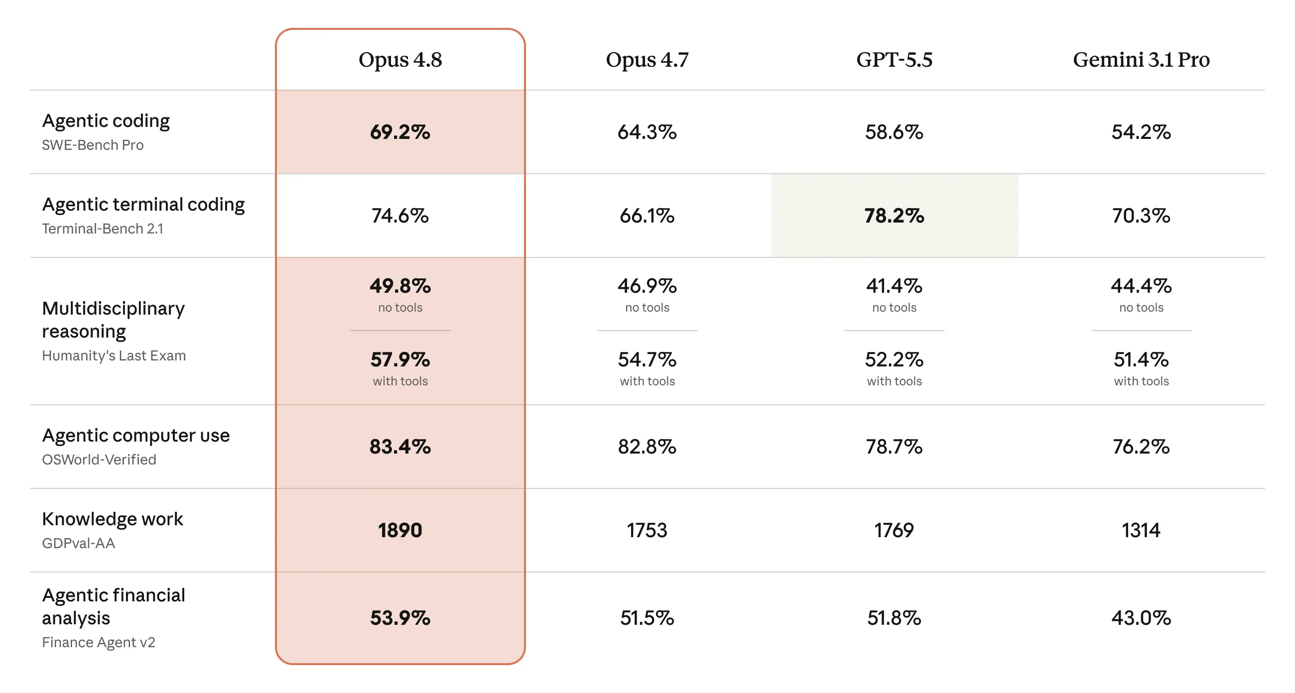 Anthropic Opus 4.8 benchmark comparison table against Opus 4.7, GPT-5.5, and Gemini 3.1 Pro