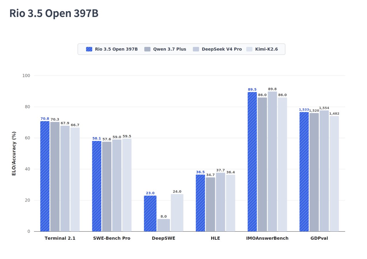 Rio 3.5 Open 397B benchmark comparison on Terminal 2.1, SWE-Bench Pro, DeepSWE, HLE, IMOAnswerBench, GDPval